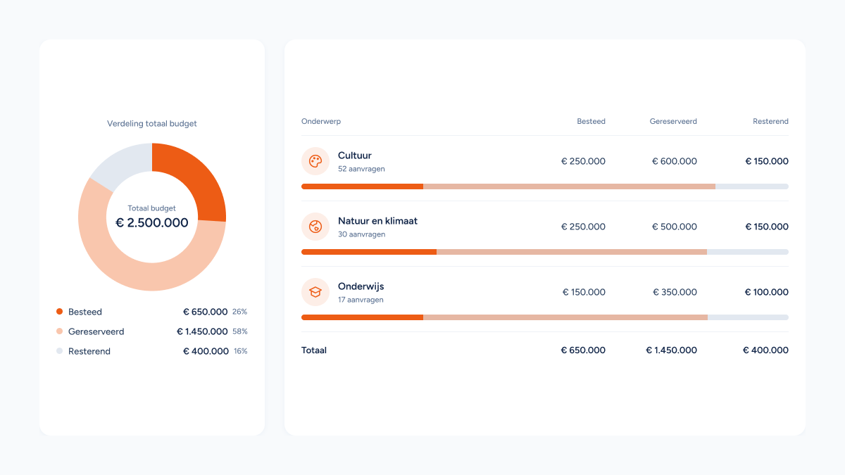 Grip op je bestedingsbudget. Realtime inzicht in wat beschikbaar, gereserveerd en besteed is.