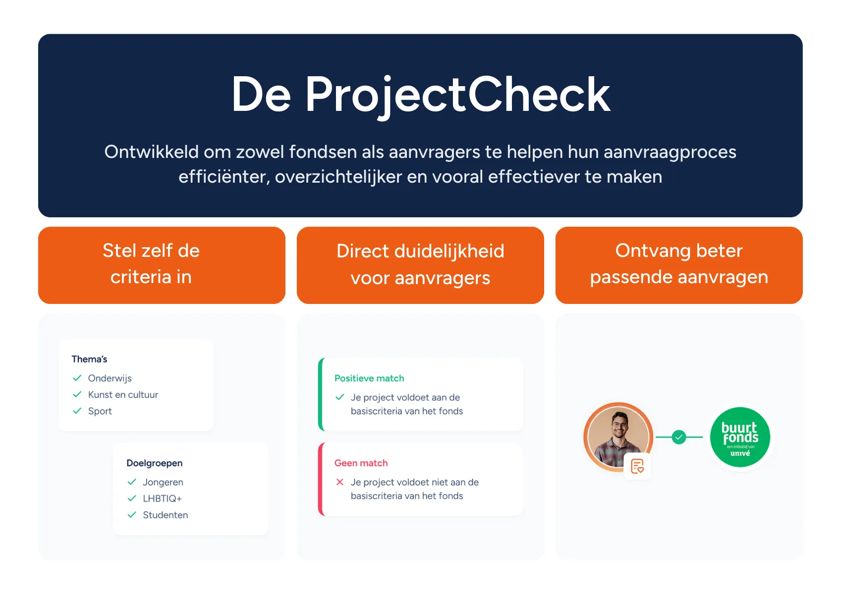 Overzicht, wat is de projectcheck