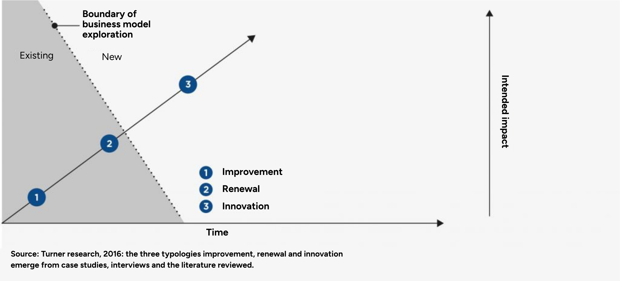 The 3 types of changes: improvement, renewal and innovation
