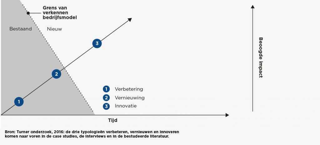 De 3 type veranderingen: verbetering, vernieuwing en innovatie