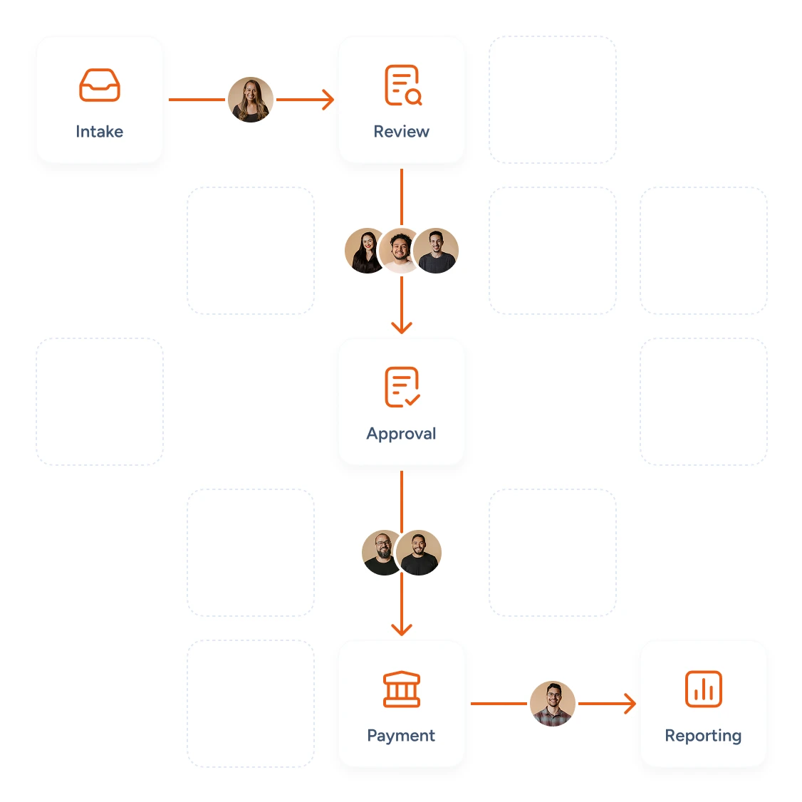 Example of the flow with a Grant Management System for funds